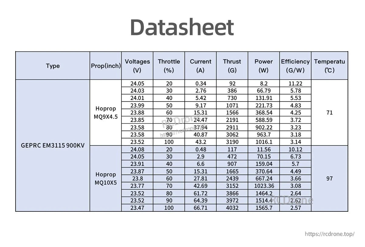 GEPRC EM3115 900KV Long-Range Brushless Motor, Datasheet for GEPRC EM3115 motor covers voltage, current, thrust, power, efficiency, and temperature ratings for various propeller sizes.
