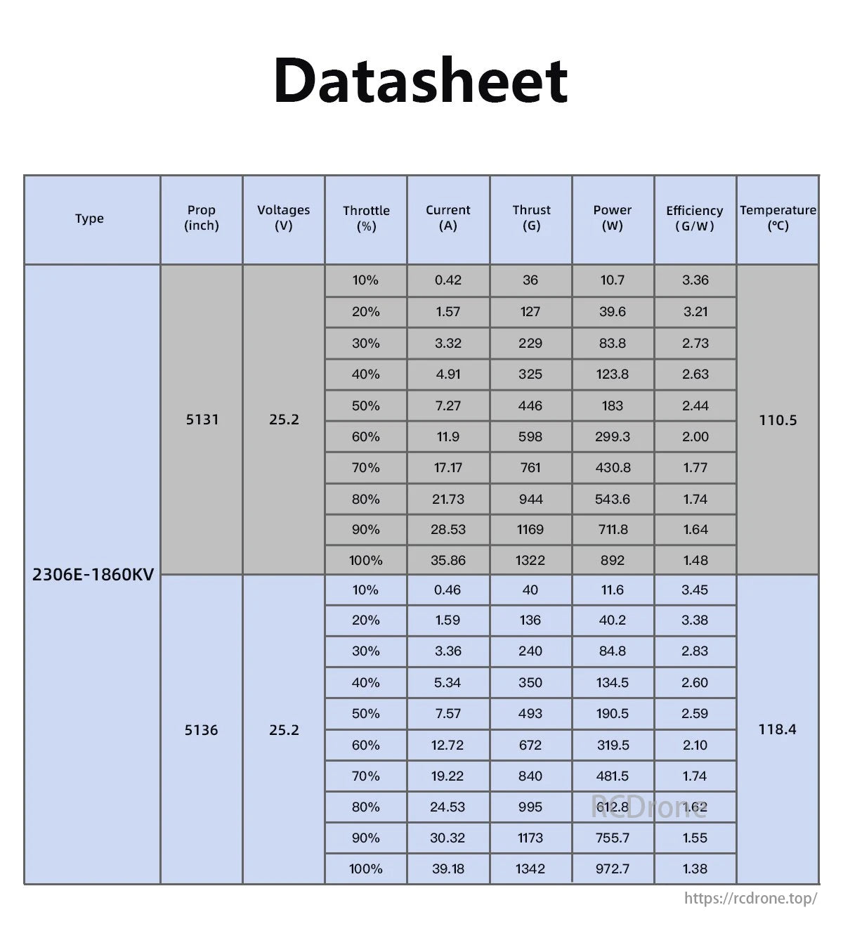 GEPRC SPEEDX2 2306E 1860KV Brushless Motor, GEPRC SPEEDX2 2306E-1860KV motor datasheet with performance metrics for props 5131 and 5136 at different settings.