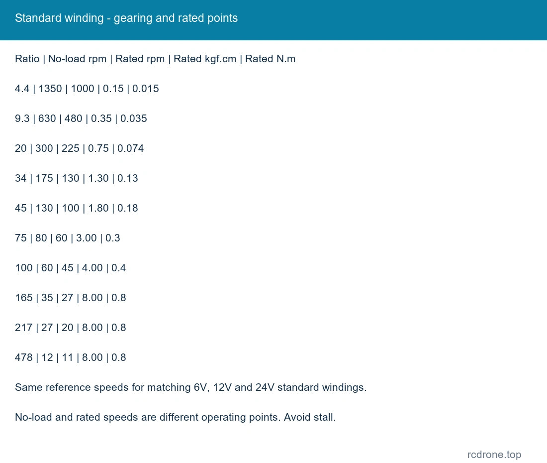 Standard winding - gearing and rated points