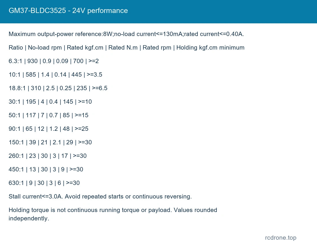 GM37-BLDC3525 - 24V performance