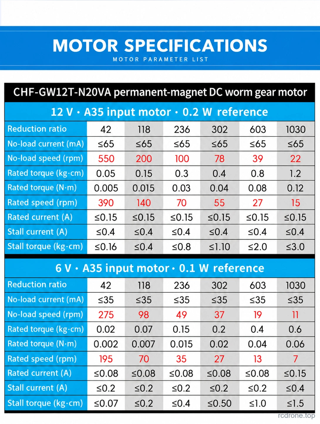 A35 series performance tables