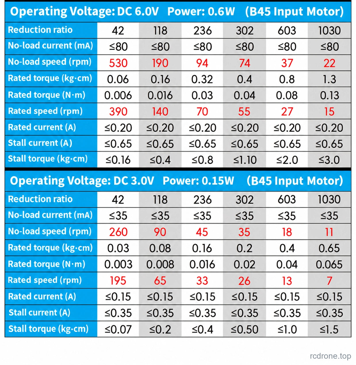 B45 series performance tables