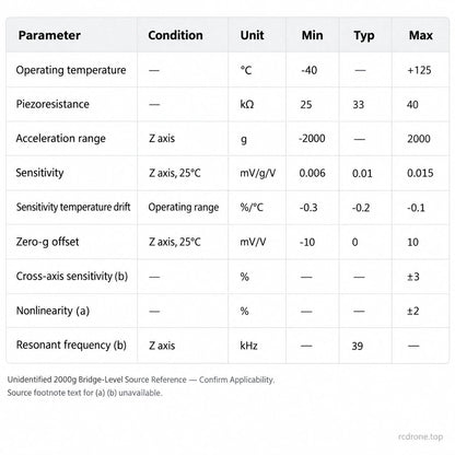 Separate unidentified2000g bridge-level source table; applicability requires confirmation
