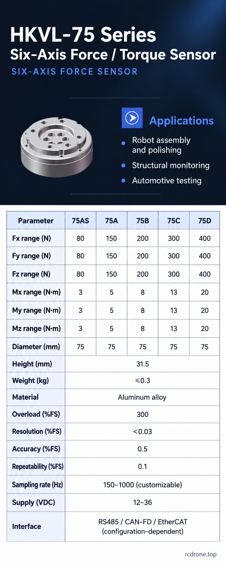Supplier specifications for the 75AS, 75A, 75B, 75C and 75D. Custom interface and sampling-rate capabilities require configuration confirmation.