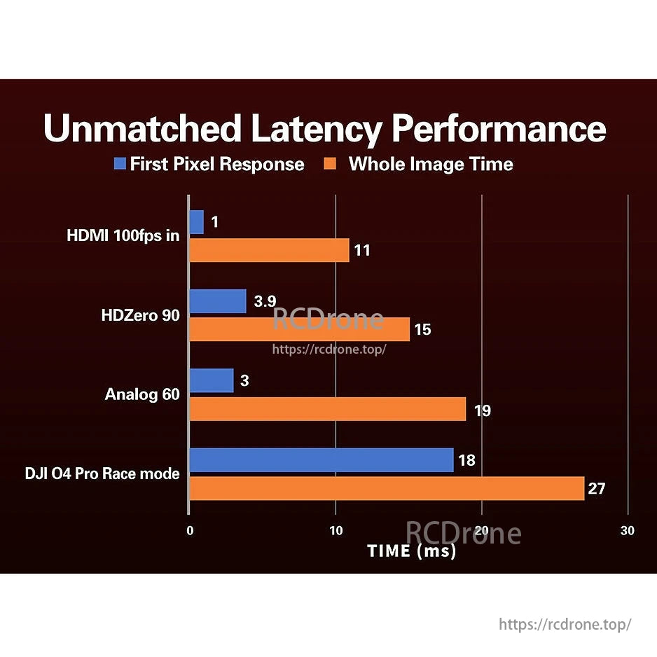 HDZero BoxPro / BoxPro+ FPV Box Goggle, HDMI 100fps leads in latency, followed by HDZero 90, Analog 60, and DJI O4 Pro Race mode.