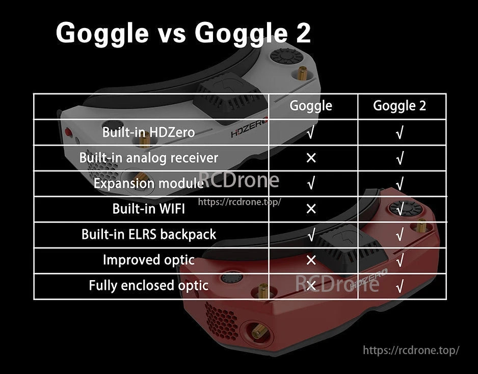 HDZero Goggle, Goggle 2 improves on Goggle with analog receiver, WiFi, enhanced optics, and full enclosure, while both share HDZero, expansion module, and ELRS backpack.