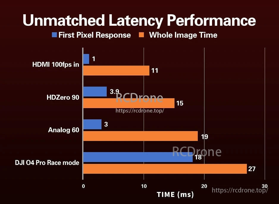 HDZero Goggle, HDMI 100fps leads with lowest latency (1ms–11ms), followed by HDZero 90 (3.9ms–15ms), Analog 60 (3ms–19ms), and DJI O4 Pro Race (18ms–27ms).
