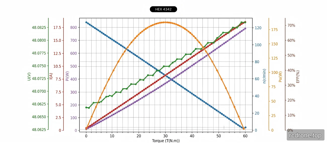 HEX 4342 motor characteristics graph plotted against torque