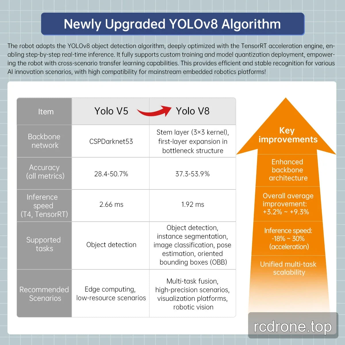 YOLOv5 and YOLOv8 comparison chart covering architecture, accuracy, inference speed and supported vision tasks.