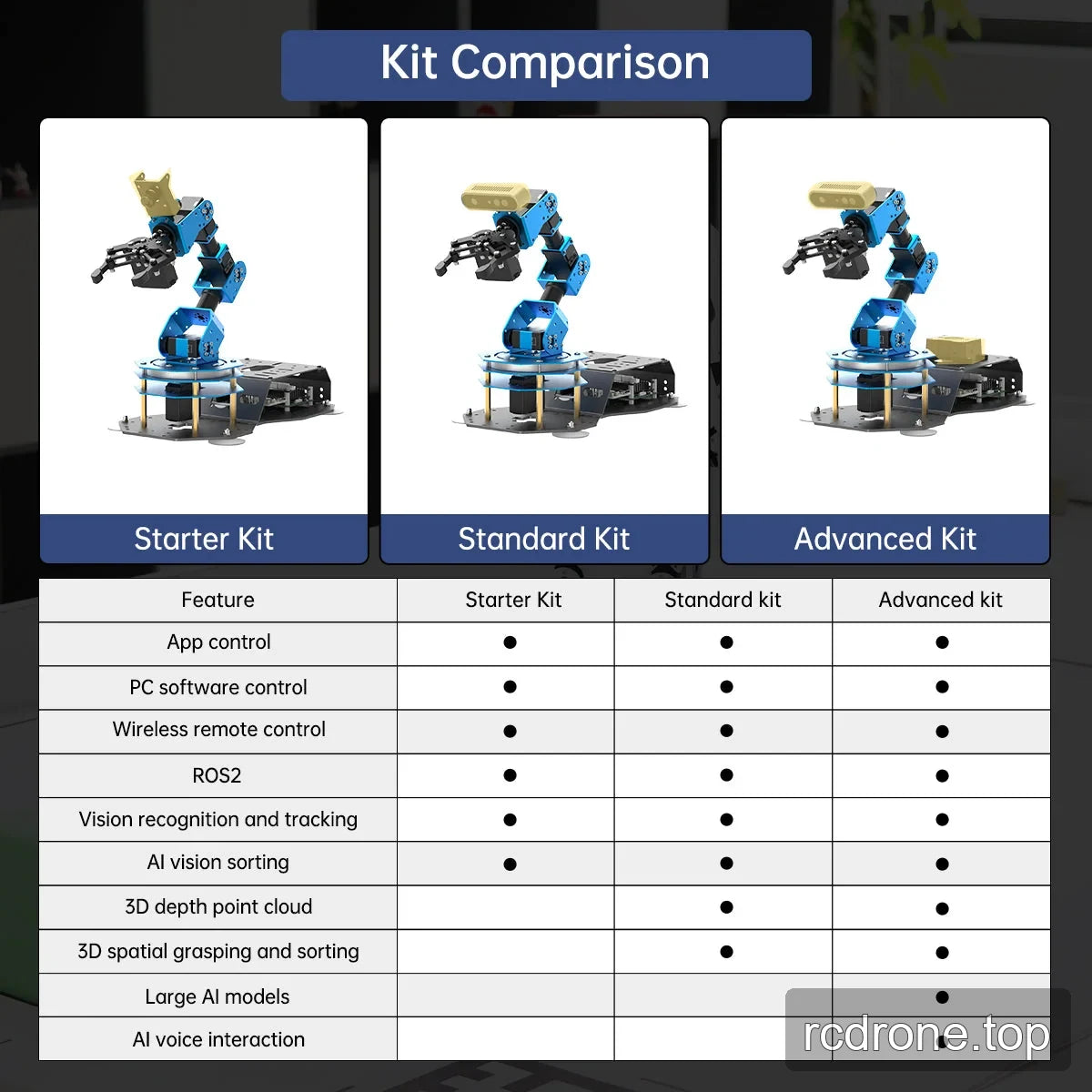 Starter, Standard and Advanced robot kits compared in a feature table showing depth vision and AI voice differences.