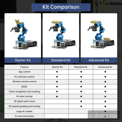 Starter, Standard and Advanced robot kits compared in a feature table showing depth vision and AI voice differences.