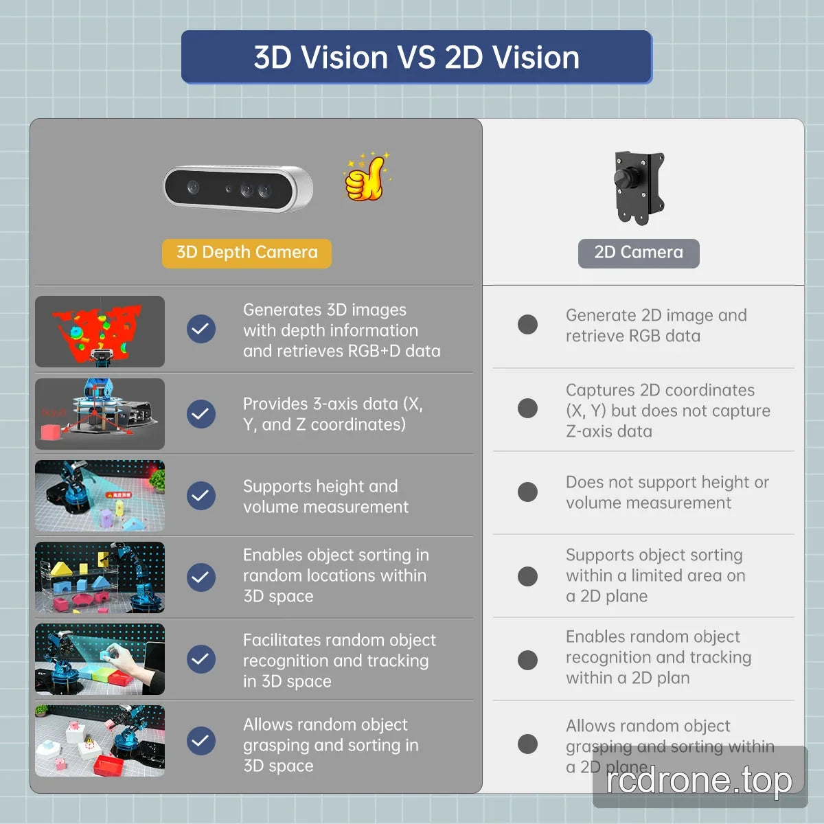 3D depth and 2D camera comparison showing differences in coordinate data, measurement, tracking and object sorting.