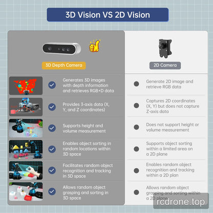 3D depth and 2D camera comparison showing differences in coordinate data, measurement, tracking and object sorting.