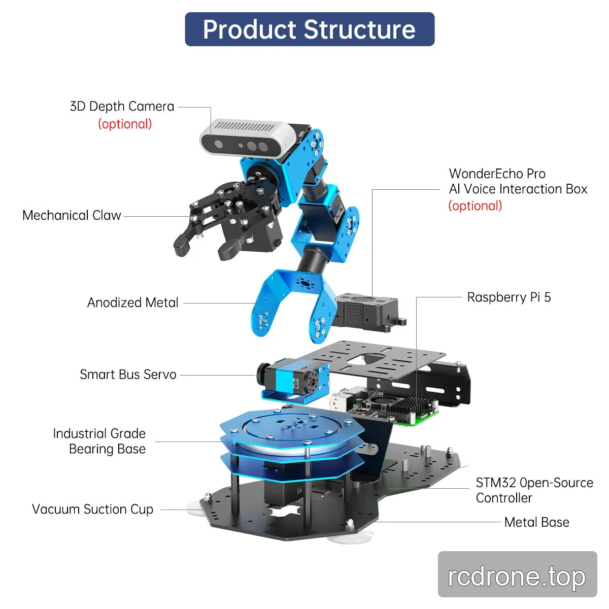 Exploded robot arm diagram labeling claw, servos, base and electronics, with camera and voice box marked optional.