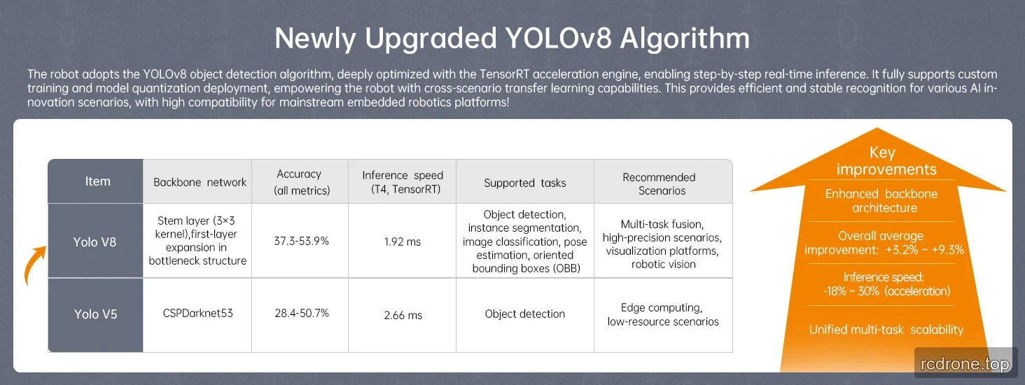 YOLOv8 and YOLOv5 comparison of architecture, accuracy, T4 TensorRT timing, supported tasks and applications