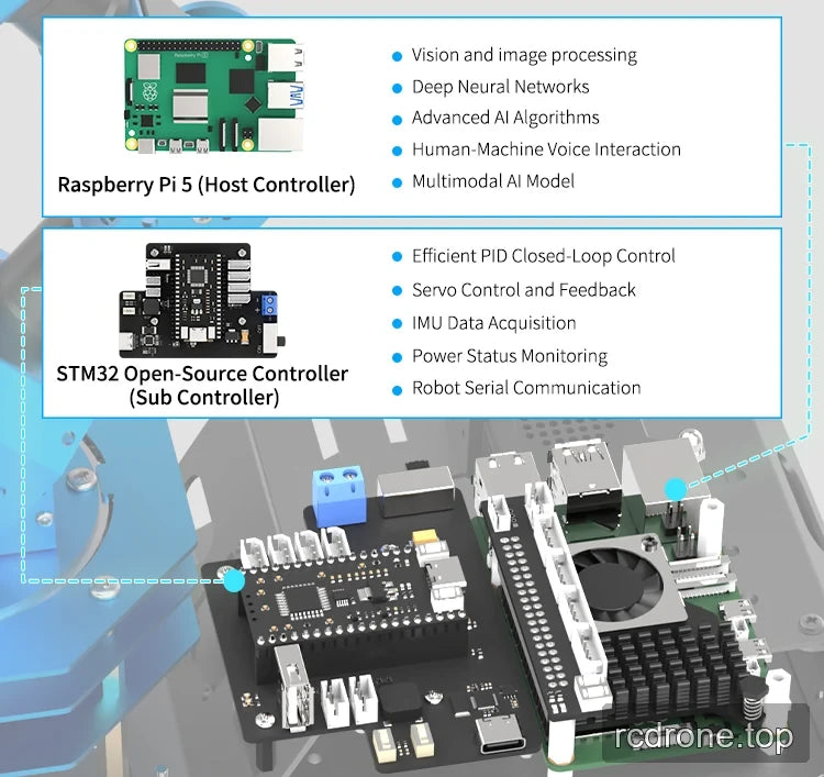 Portrait diagram identifying Raspberry Pi 5 host functions and STM32 subcontroller functions