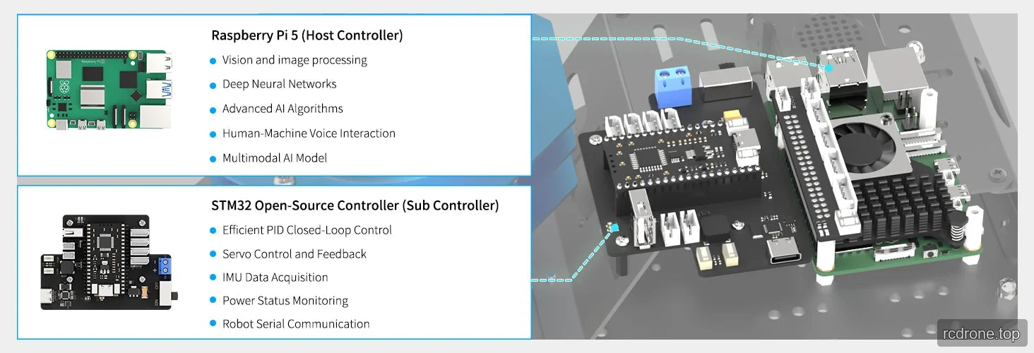 Raspberry Pi 5 host and STM32 subcontroller with their processing and control functions