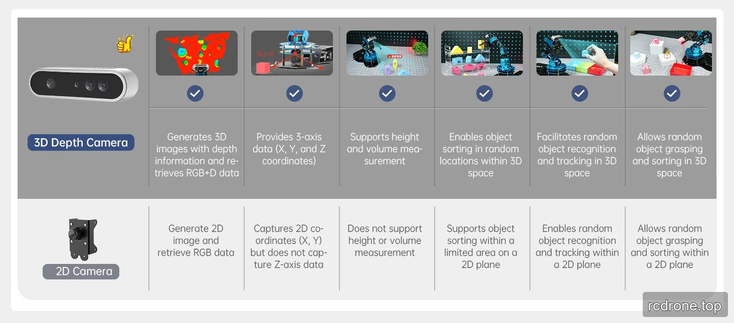Comparison of depth sensing, coordinates, measurement, tracking and sorting with 3D and 2D cameras