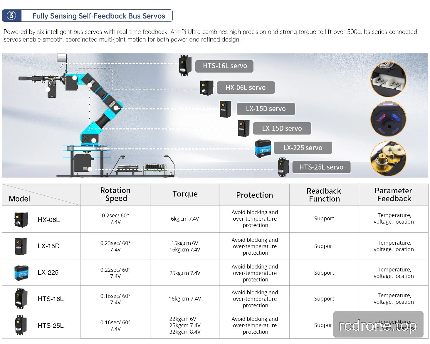 ArmPi Ultra six-servo layout and specifications for HX-06L, LX-15D, LX-225, HTS-16L and HTS-25L