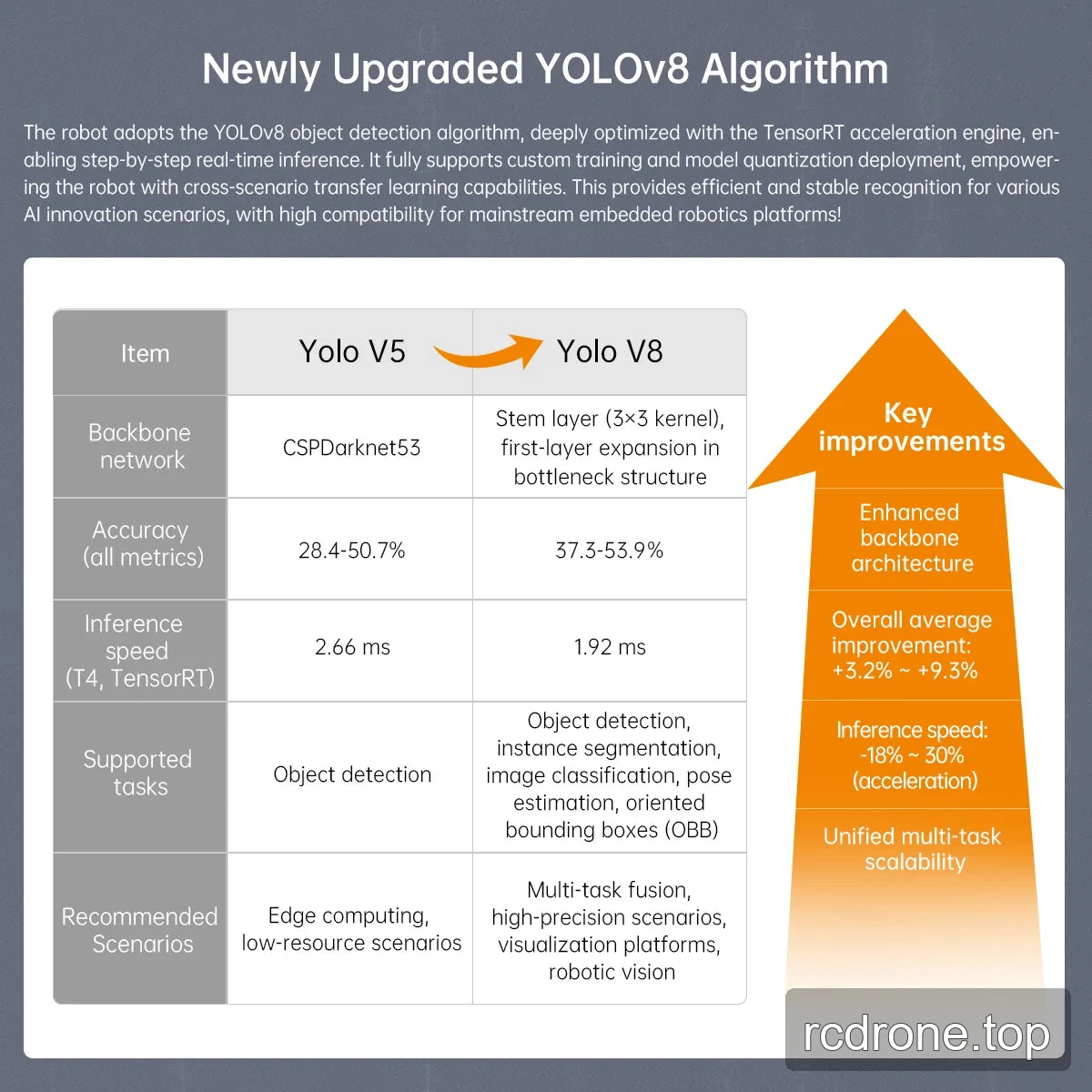 Vertical YOLOv5 versus YOLOv8 table with accuracy ranges, T4 TensorRT inference times and task support
