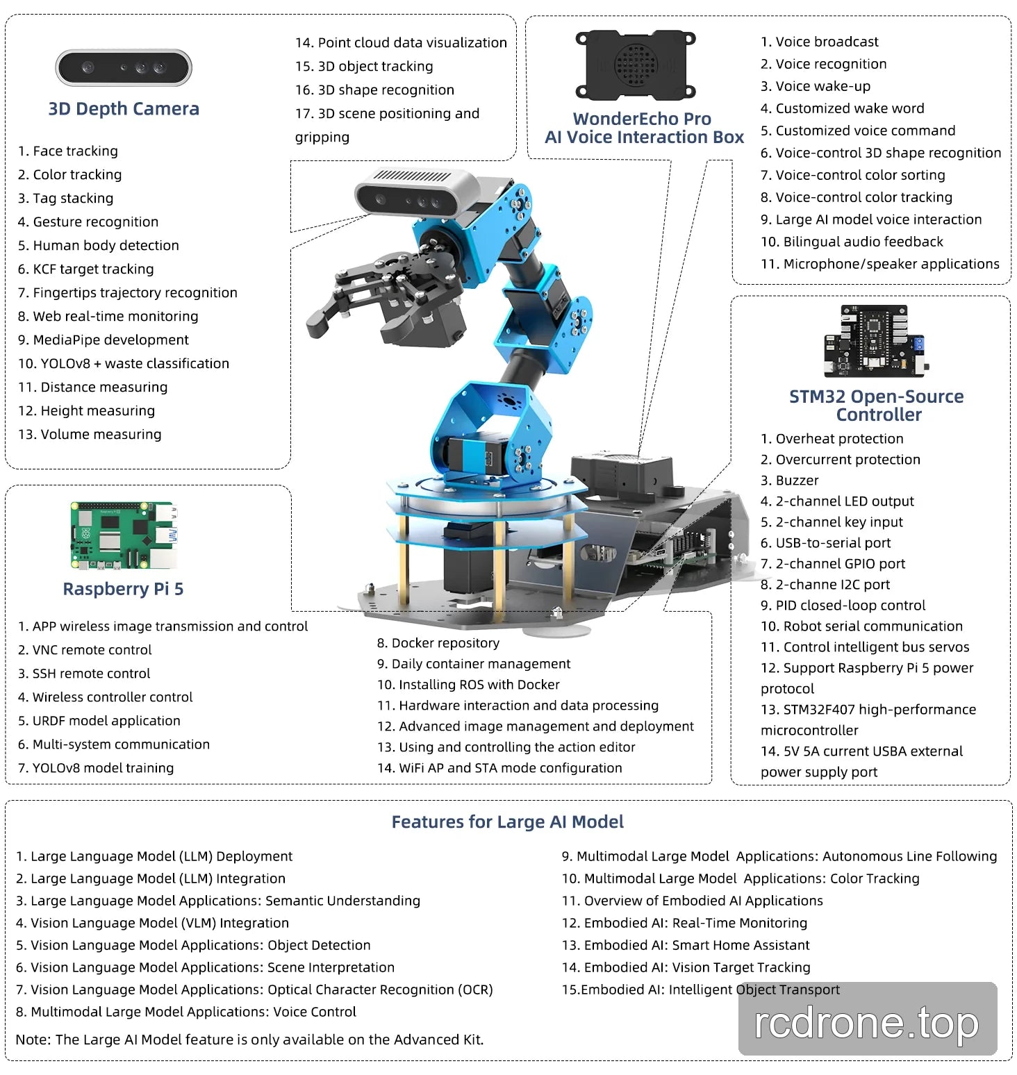 ArmPi Ultra function chart covering depth vision, voice interaction, controller interfaces and Advanced Kit AI features