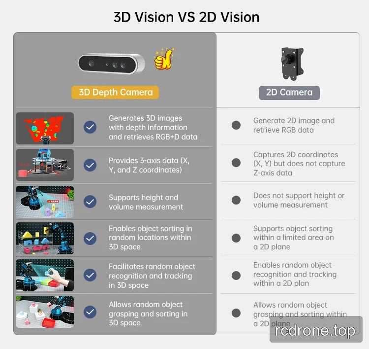 3D versus 2D vision chart comparing depth data, measurement and object handling