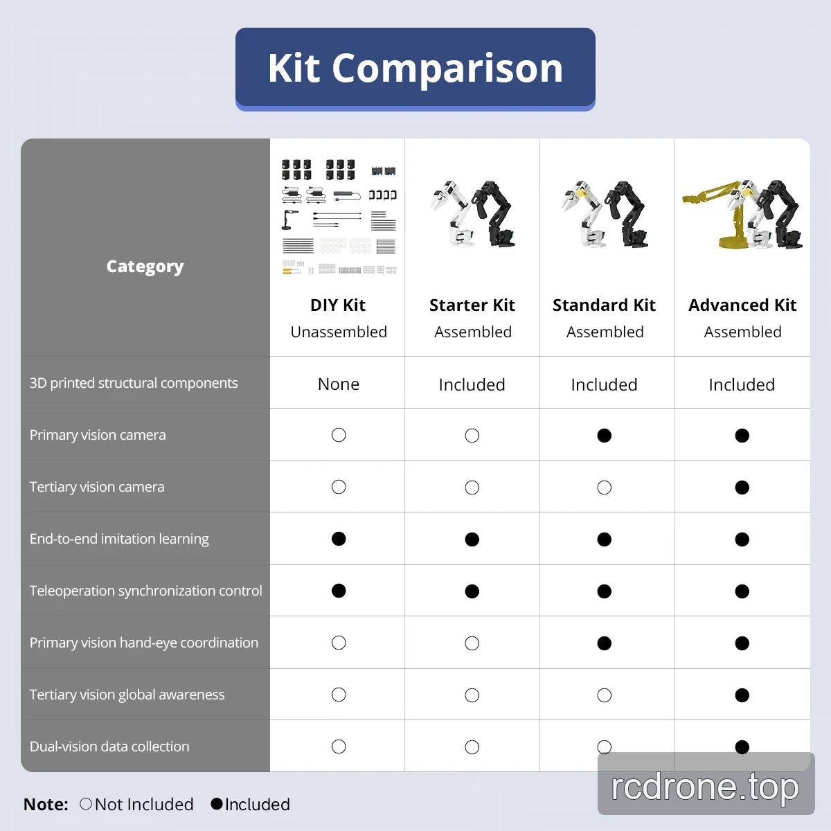 Chart comparing DIY, Starter, Standard, and Advanced kits for assembly, printed parts, cameras, and vision functions.