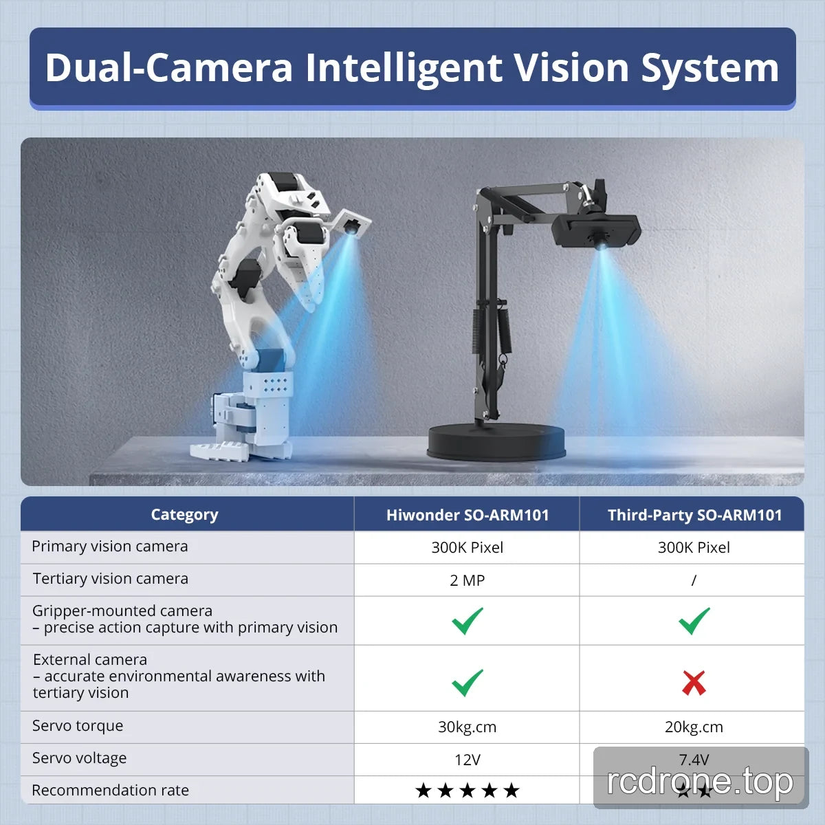 Dual-camera robotic arm panel with a table comparing camera resolution, external vision, servo torque, and voltage.