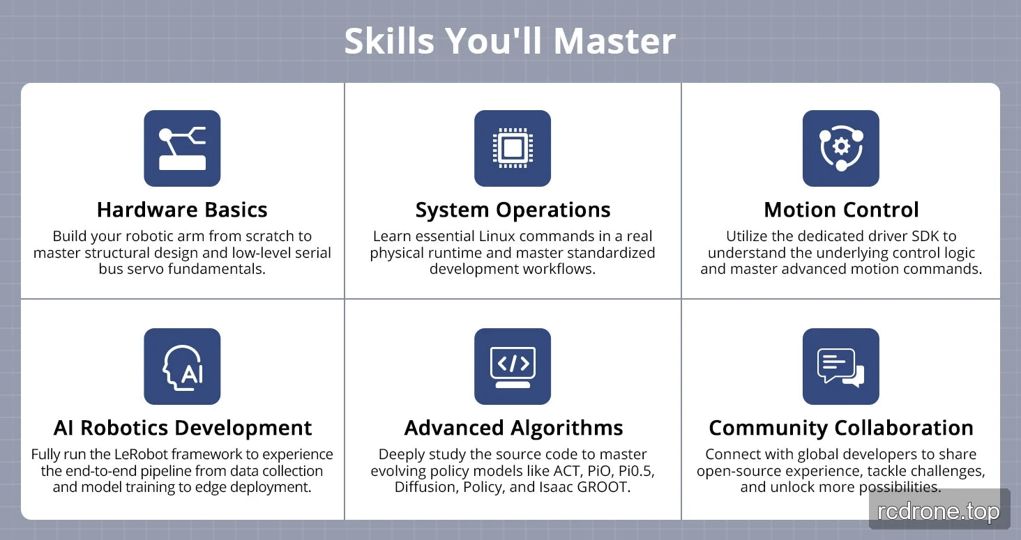 Learning topics covering hardware, Linux, motion control, LeRobot and policy algorithms