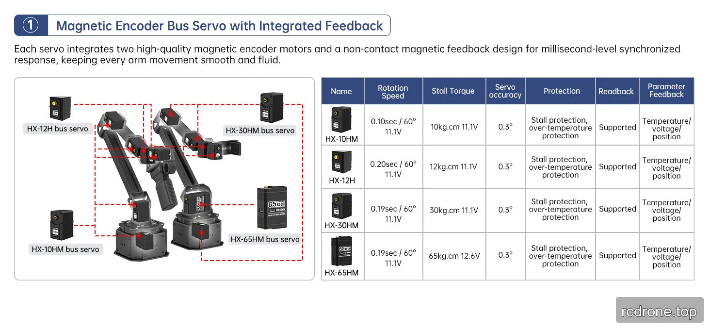 Servo model speed, stall torque, accuracy and feedback at specified voltages