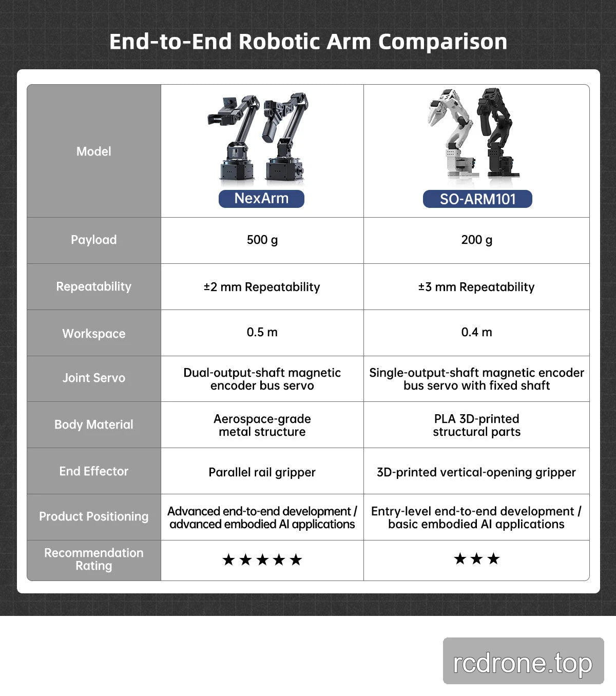 End-to-End Robotic Arm Comparison
