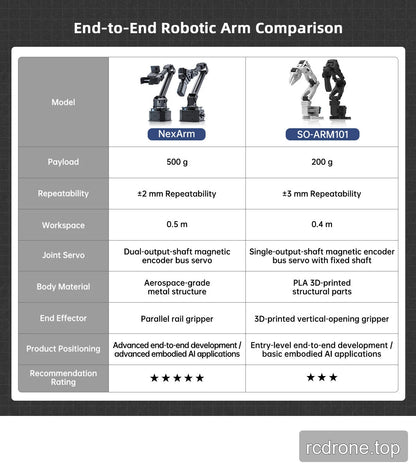 End-to-End Robotic Arm Comparison