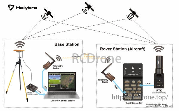 Holybro H-RTK Rover setup includes base station, telemetry radio, flight controller, and ground control station for accurate navigation.