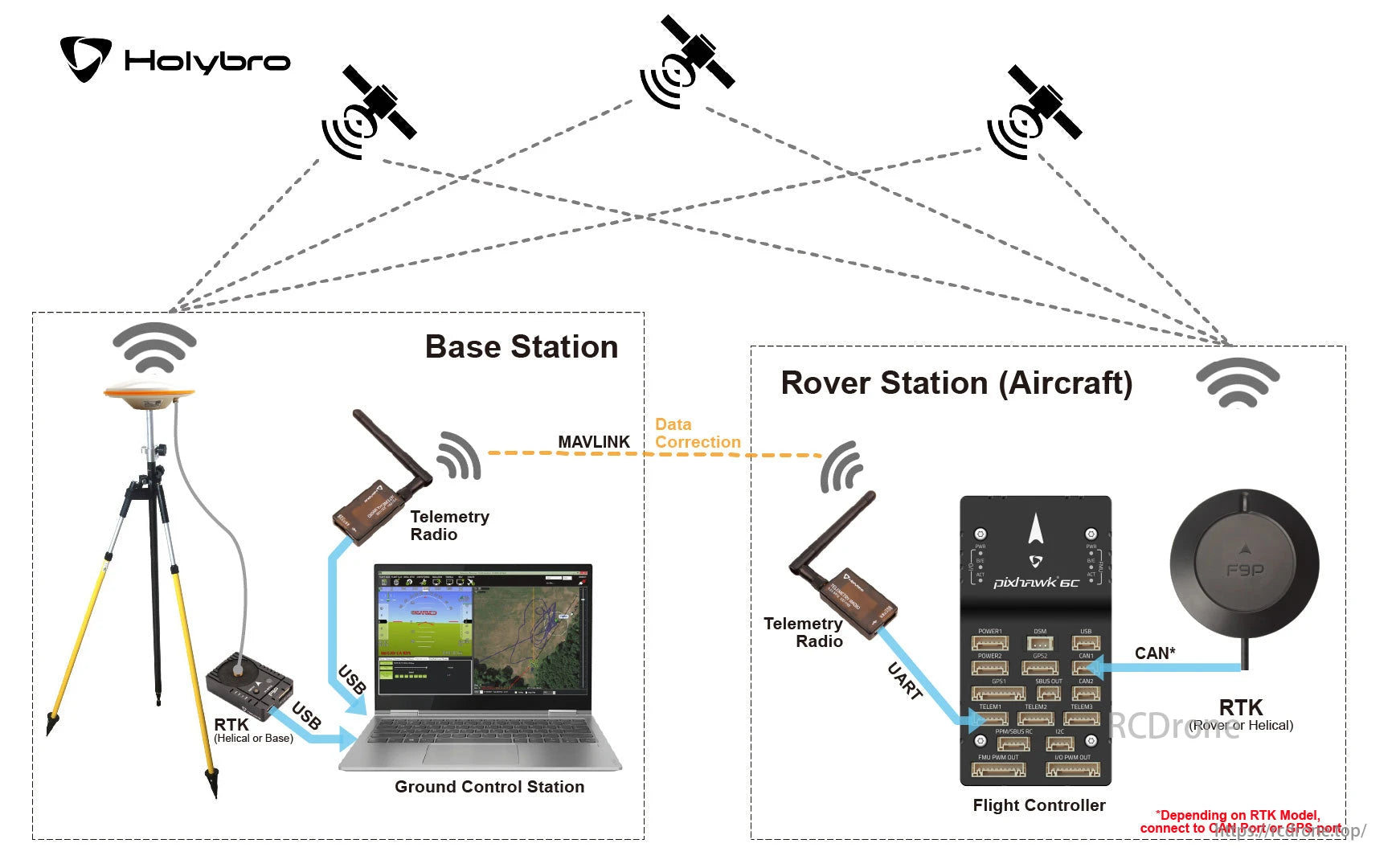 The Holybro H-RTK ZED setup features base and rover stations, telemetry radios, RTK modules, and a flight controller. MAVLink data correction improves aircraft navigation precision.