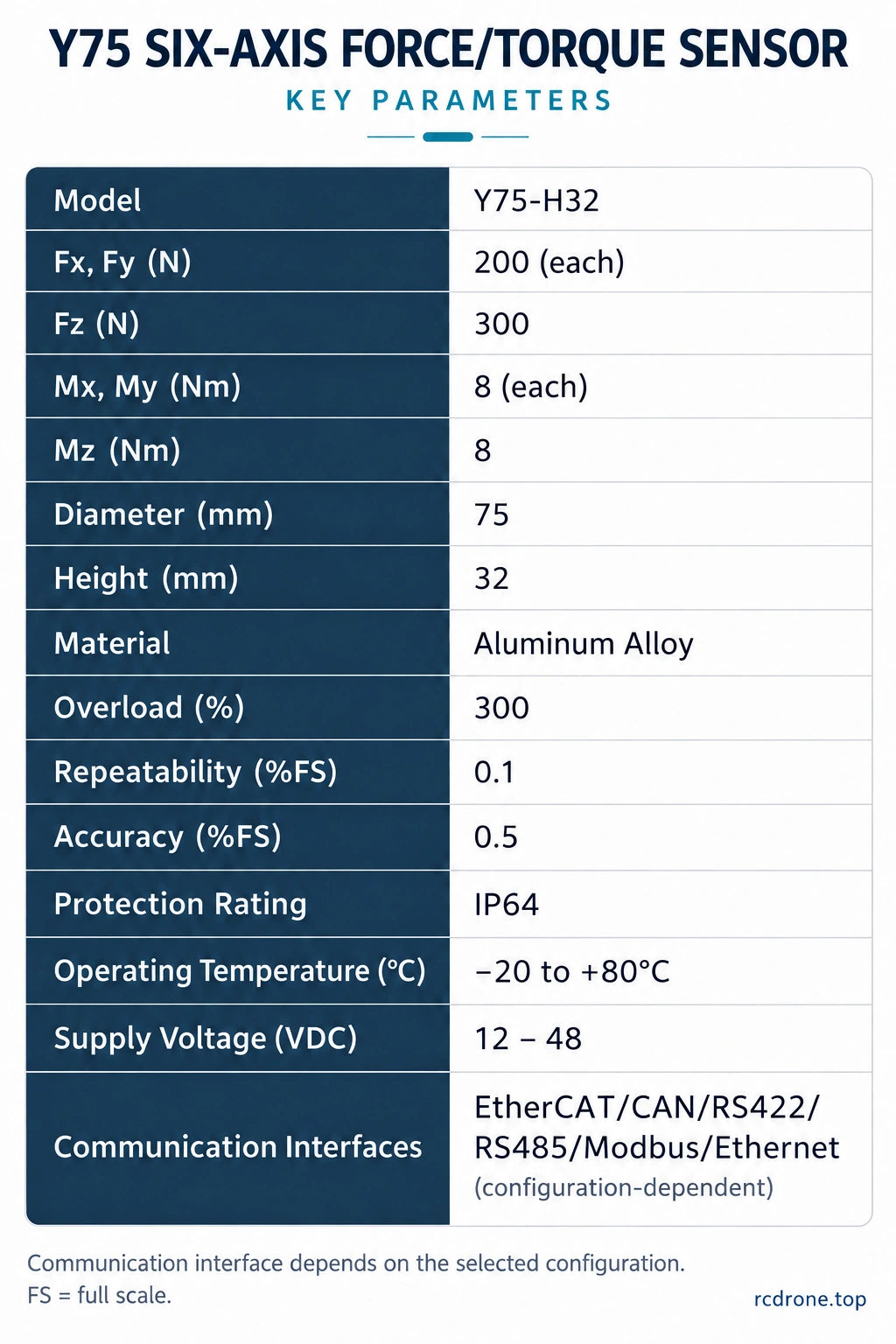 Y75-H32 technical specifications and configuration-dependent interfaces
