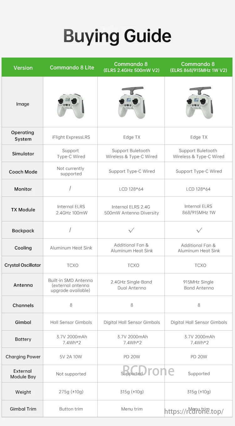 iFlight Commando 8 ELRS Radio Buying Guide: Lite, 2.4GHz, and 868/915MHz versions with varying features in OS, modules, cooling, antenna, and external support; 3.7V 2000mAh battery.