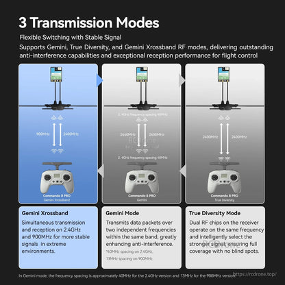 iFlight Commando 8 Pro Radio Transmitter, iFlight Commando 8 Pro transmitter infographic showing 3 RF modes: Gemini Xrossband, Gemini, and True Diversity