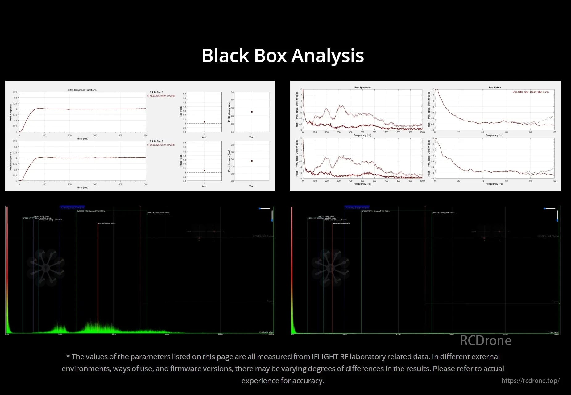iFlight Taurus X8 Pro, Black Box Analysis features step responses, full spectrum, and sub-100Hz data, with parameters from iFlight RF lab; results vary by environment, use, and firmware.