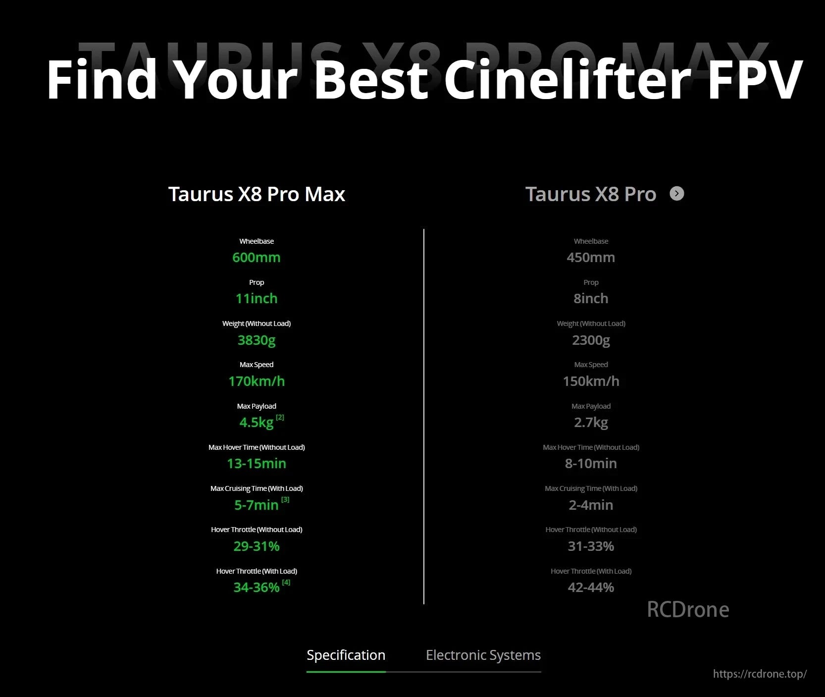 iFlight Taurus X8 Pro, Taurus X8 Pro Max and Pro: Drones with varying specs in wheelbase, prop size, weight, speed, payload, and hover time.