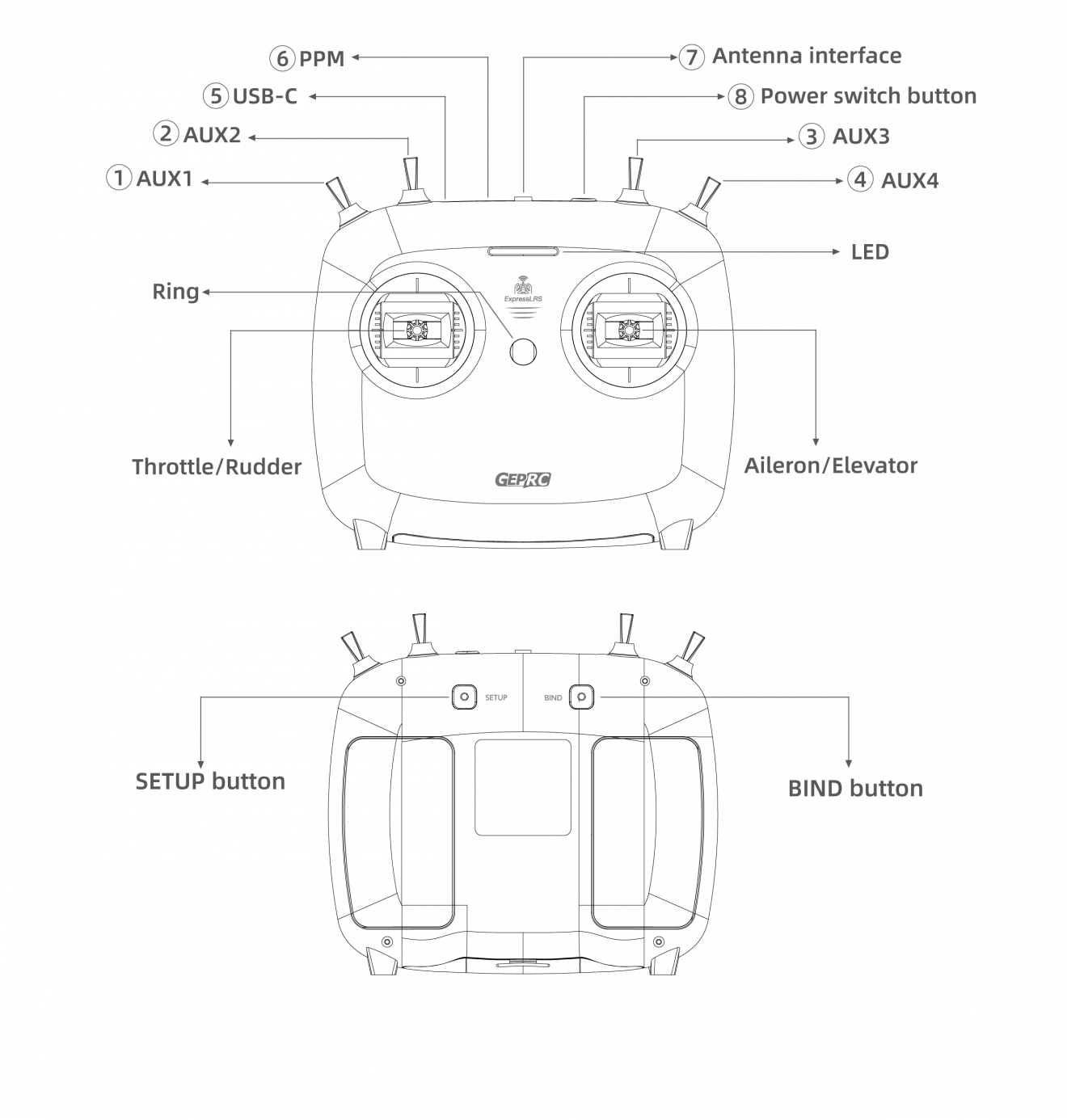 GEPRC TinyRadio ELRS Remote Controller, PPM Antenna interface USB-C Power switch button AUX2 AU