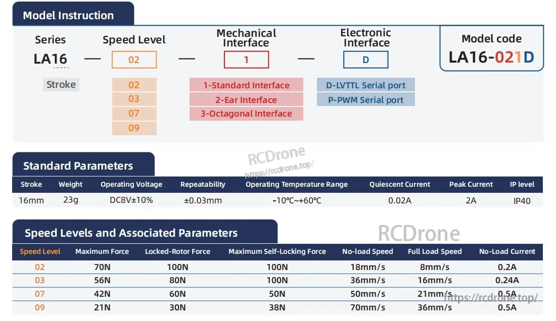 Inspire LA16 Servo, The LA16-021D servo features a 16mm stroke, 23g weight, 8V±10% voltage, ±0.03mm repeatability, -10°C to +60°C range, IP40 rating, and adjustable speed levels 02–09 for varied force, speed, and current in diverse applications.