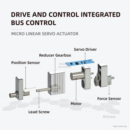 Compact linear servo actuator with integrated drive, control bus, position and force sensors, lead screw, gearbox, motor, and servo driver for precise motion control.