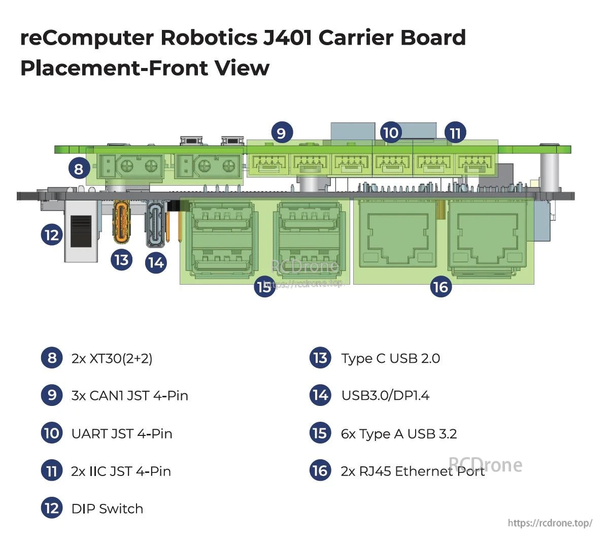 Front view of reComputer Robotics J401 Carrier Board features XT30, CAN, UART, IIC, DIP switch, USB Type-C, USB 3.0/DP, Type A USB 3.2, and Ethernet ports.