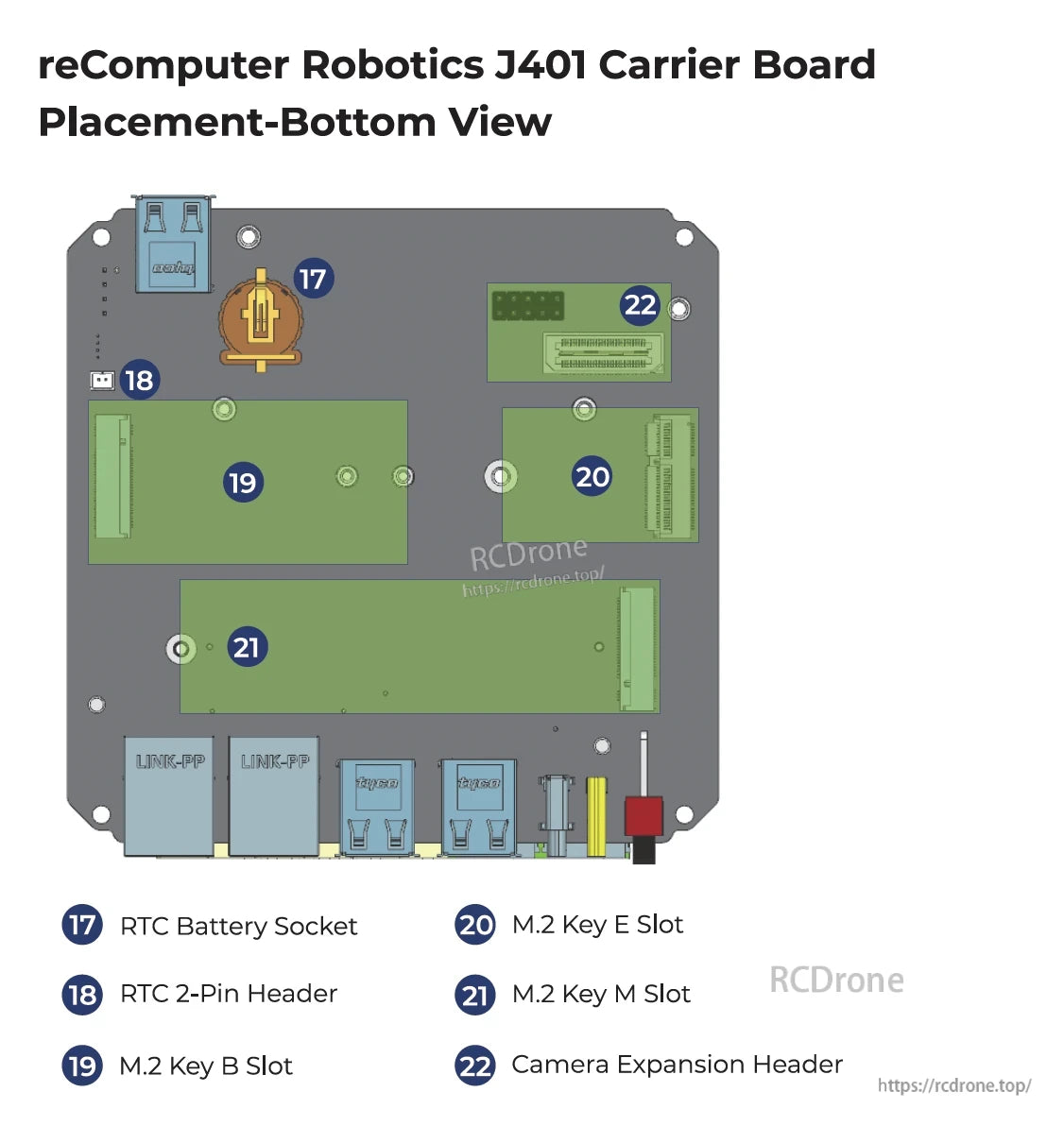 The reComputer J401 Carrier Board features RTC battery socket, 2-pin header, M.2 Key B/E/M slots, and camera expansion header for connectivity and expansion.