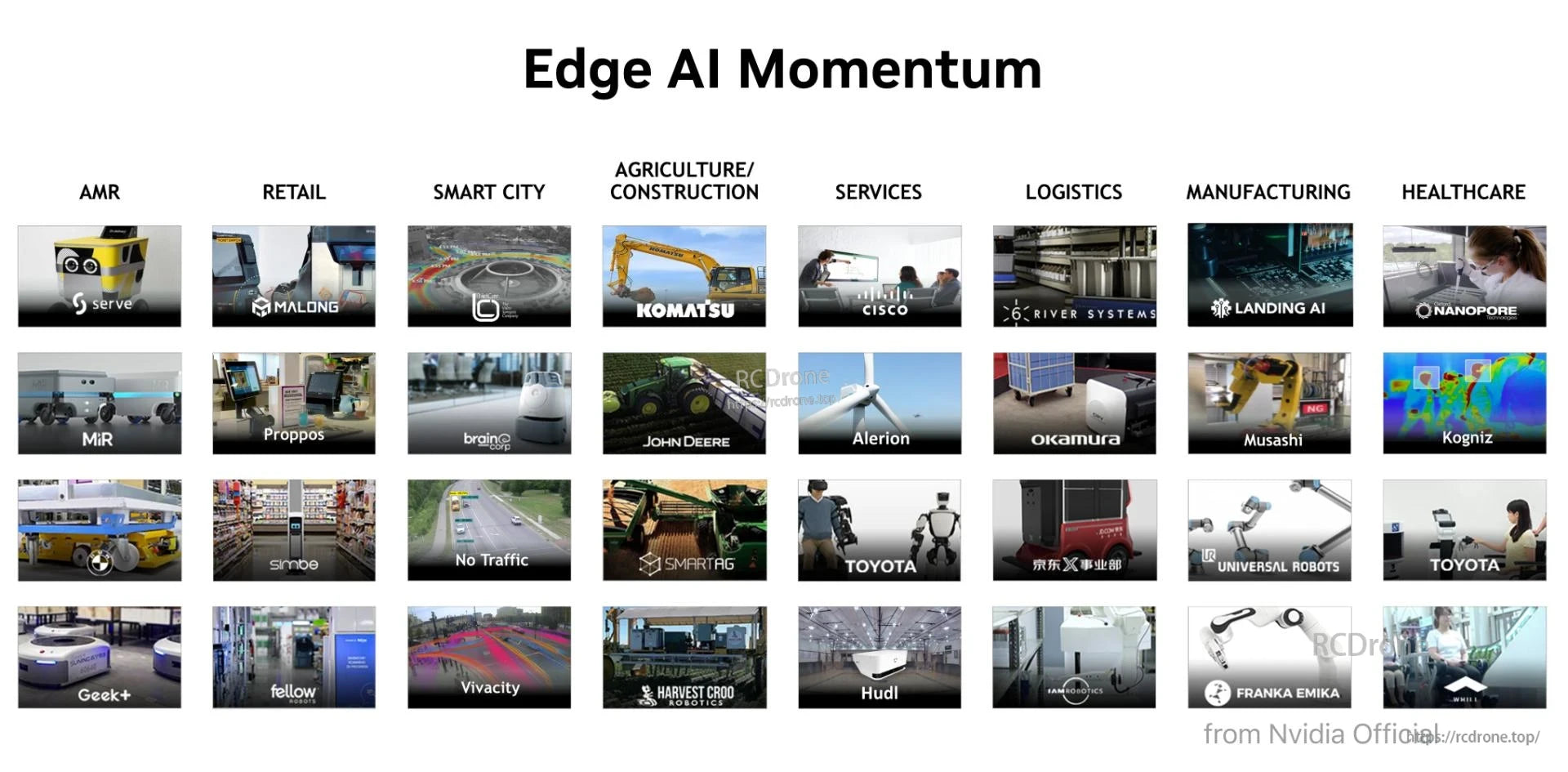 J401 Carrier Board, Edge AI Momentum showcases real-world applications across industries like agriculture, healthcare, and logistics, featuring key players such as NVIDIA, Toyota, Komatsu, and Cisco.