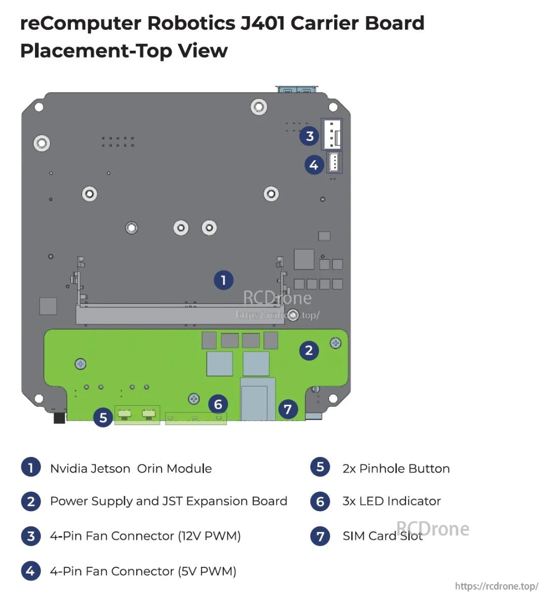 Top view of J401 Carrier Board: Jetson Orin module, power, fan connectors, pinhole buttons, LEDs, and SIM slot.