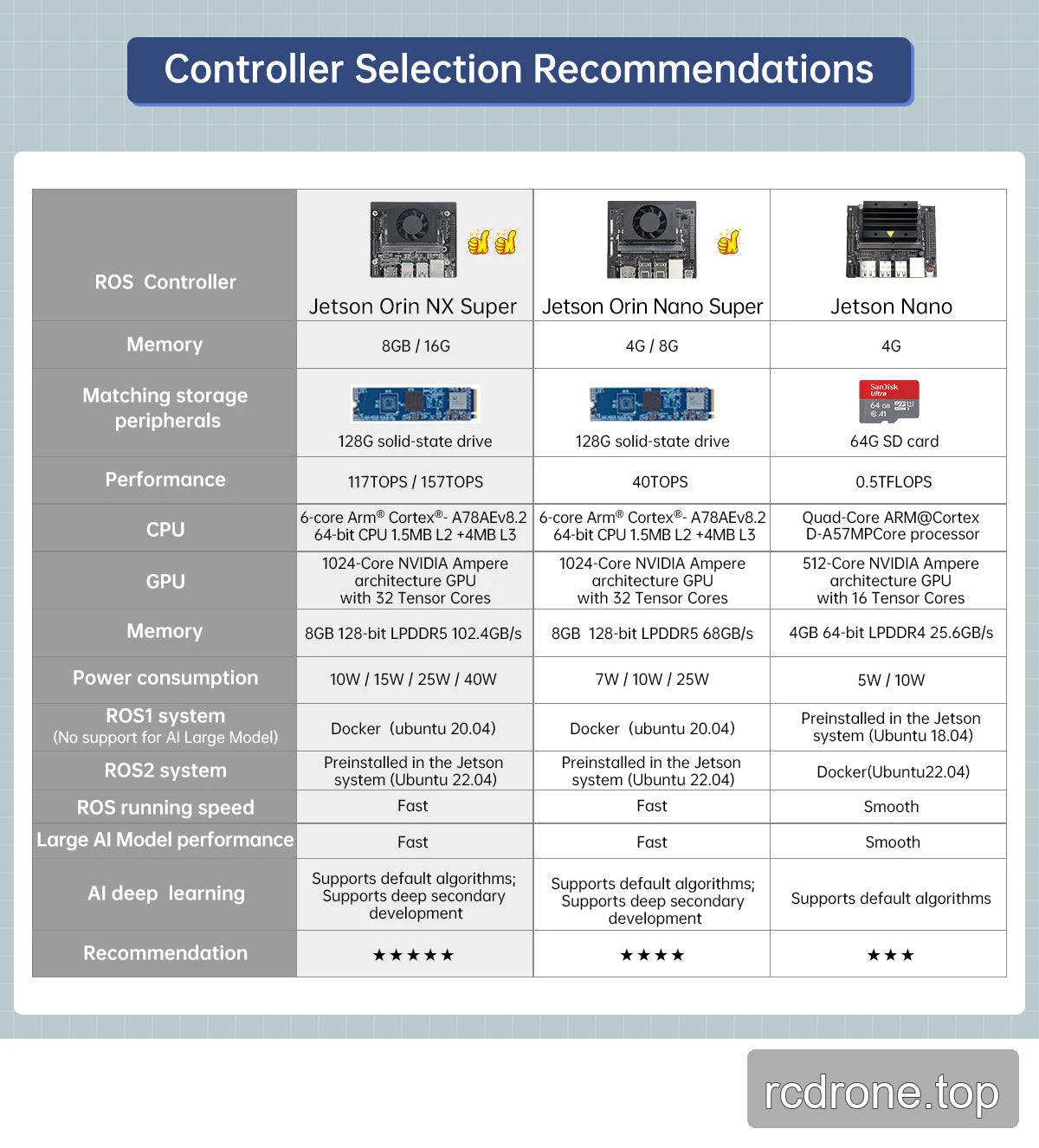 Jetson Nano, Orin Nano Super and Orin NX Super controller comparison for the offered JetArm options.