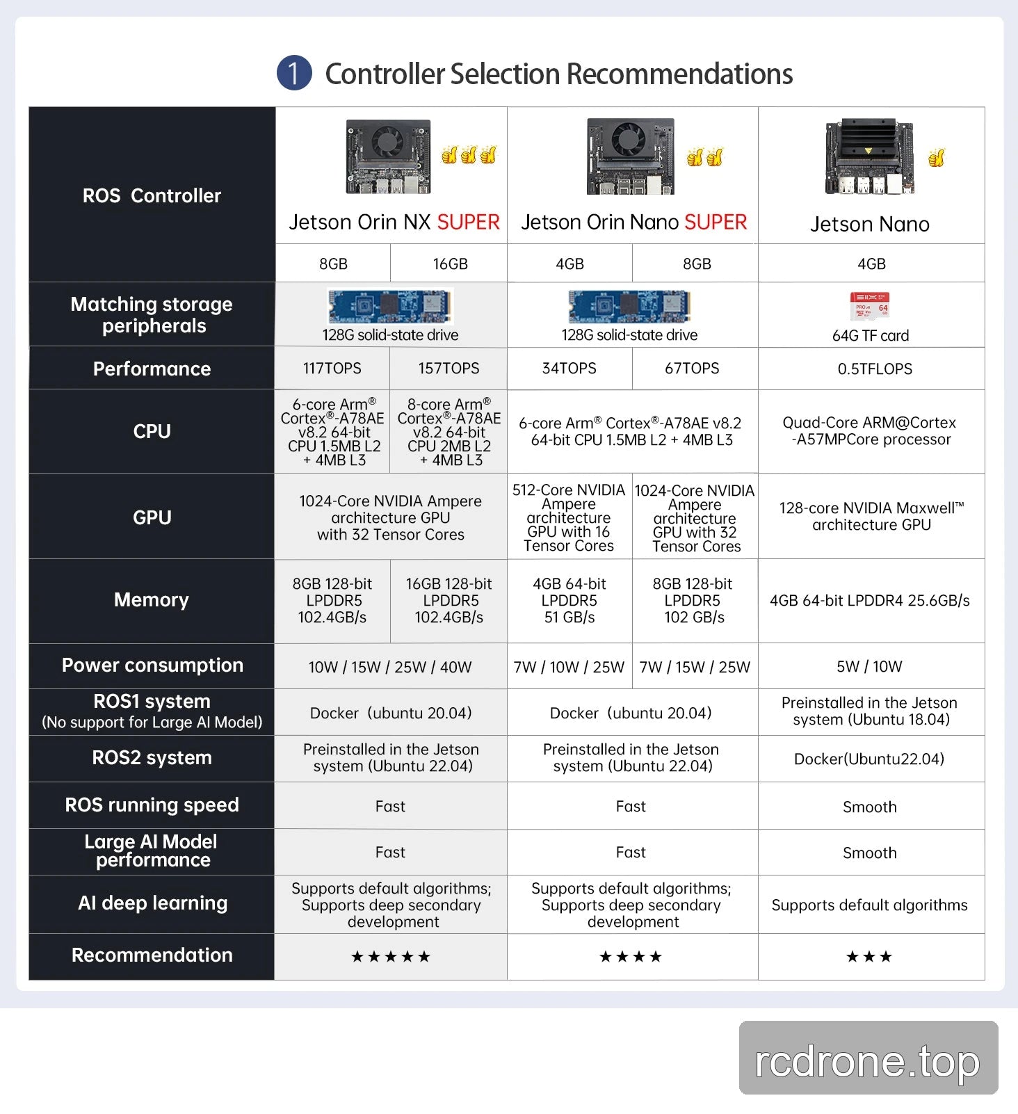 Controller specification reference for the five offered Jetson board configurations.