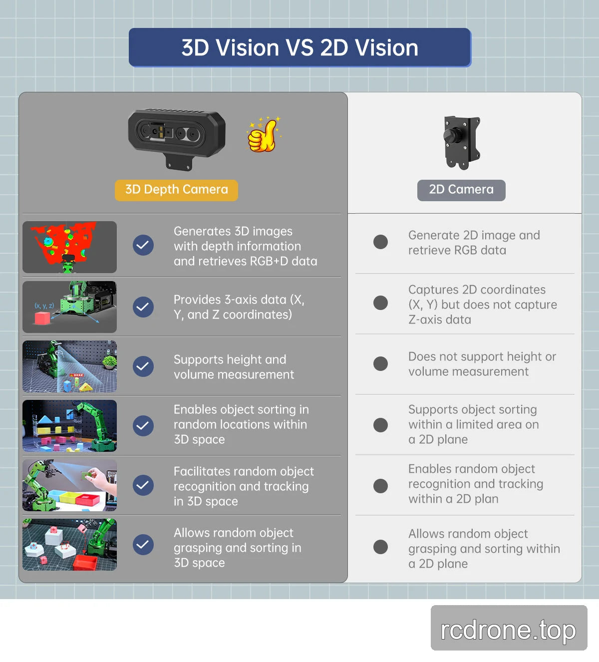 Comparison of depth-camera spatial data with monocular 2D vision; depth functions require a depth-camera kit.