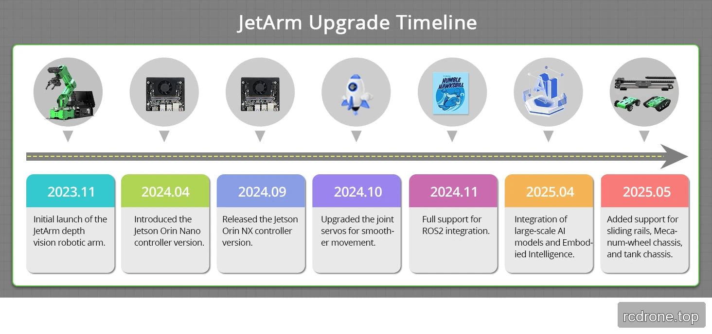 JetArm platform development timeline, including ROS2 and expansion support.